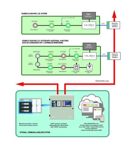 Hush-Pro BS5839-6 Grade C Fire Alarm Controller