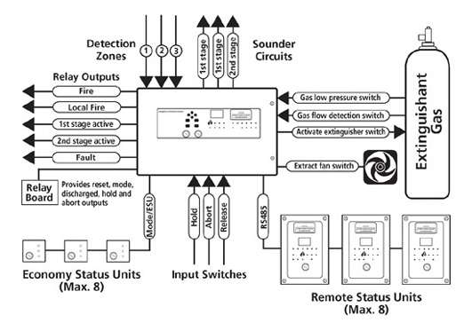 EP three-zone automatic extinguisher panel